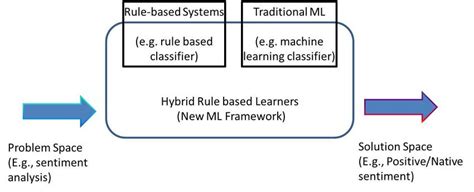 Rule Based Systems Used In Combination With Machine Learning Download