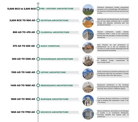 Timeline Of The History Of Architecture
