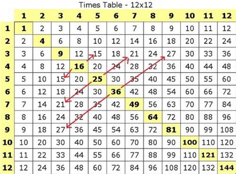 Multiplication Times Table Chart Up To 1000 Review Home Decor