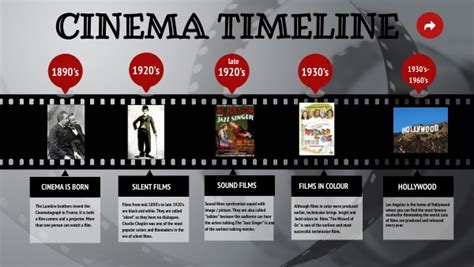 Cinema Timeline