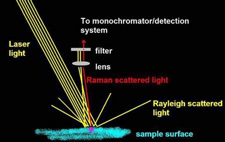 Raman Spectroscopy | ColourLex