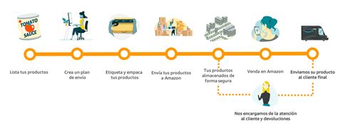Centro De Capacitaci N Log Stica De Amazon Vender En Amazon