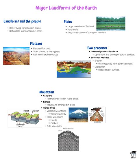 Mindmap Major Landforms Of The Earth Subject Wise Mind Maps For