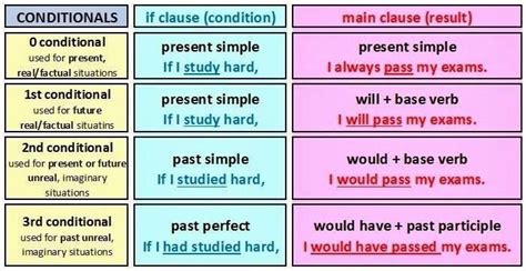 English Grammar Viii Conditionals
