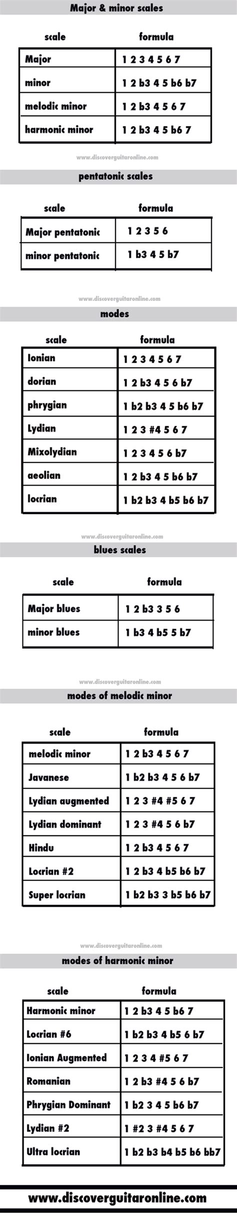 Scale Formulas Discover Guitar Online Learn To Play Guitar
