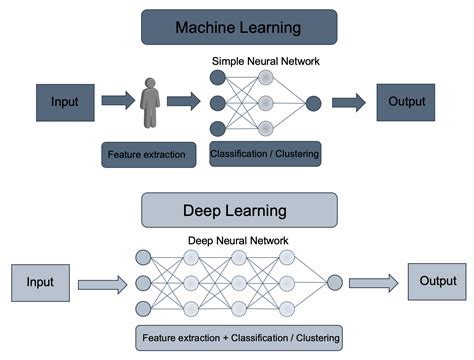 Mengenal Deep Learning Mulai Dari Jenis Manfaat Dan Contoh The Best