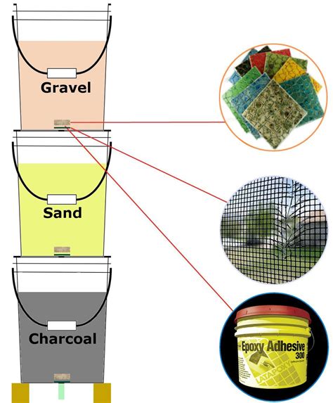 Bucket Diagram Water Filter Charcoal Gravel Sand Homestead Survival