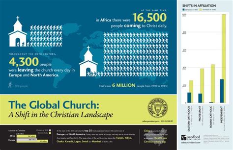The Shifting Global Church Infographic Churchmag