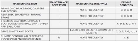 Kia Forte Maintenance Under Severe Usage Conditions Maintenance