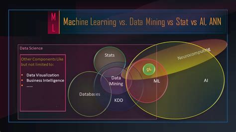 Ai Machine Learning Vs Data Mining Vs Data Science Vs Statistics Youtube