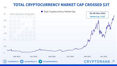 Total Cryptocurrency Market Cap Crossed 3t Cryptorank News