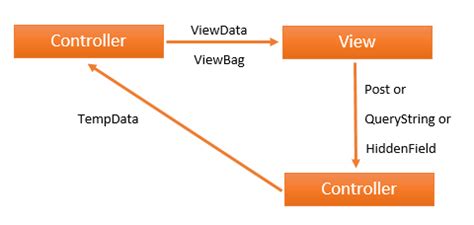 Passing Data From Controller To View In Asp Net Mvc It Tutorials With