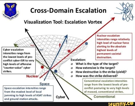 Cyber Escalation Intensities Range From The Lowest Levels Of Pre