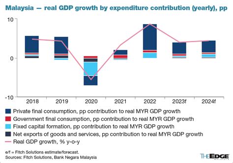 Malaysias Economic Growth To Slow Significantly In 2023 Says Fitch