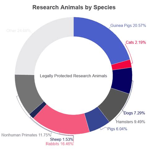 Animal Testing Statistics 2021 Facts And Trends By Year