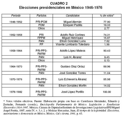 Los Partidos Pol Ticos Y Las Elecciones En M Xico Del Partido