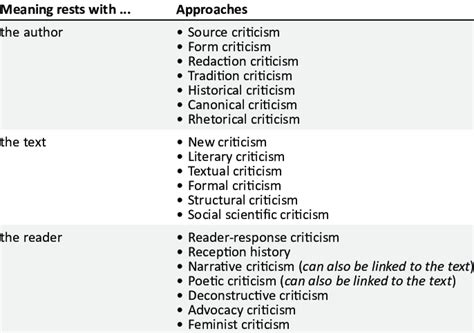 Major Interpretative Approaches To The Bible Download Table