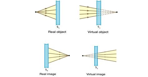 Difference Between Real Image And Virtual Image Assignment Point