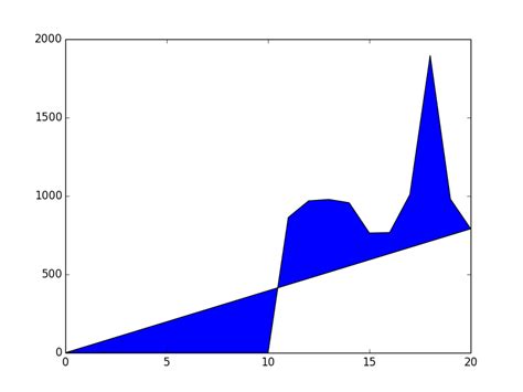 Python Filling Region Between Curve And X Axis In Python Using
