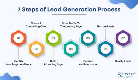 What Is Lead Generation Process 7 Tried And Tested Steps