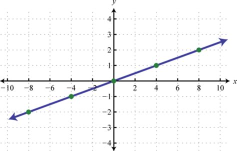Linear Function Encyclopedia Of Functions