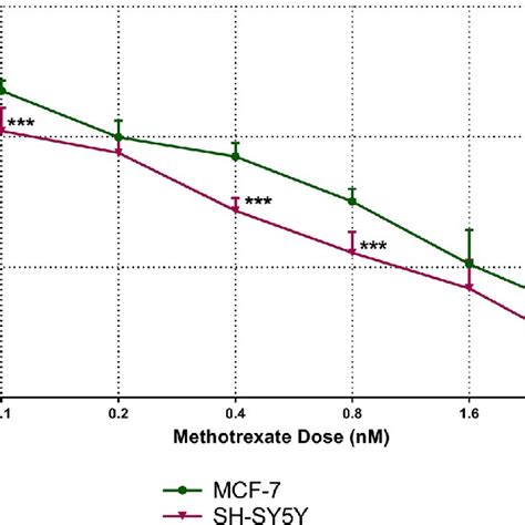 Effects Of Different Doses Of Methotrexate Treatment On Mcf 7 And