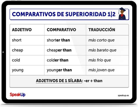 Cómo formar comparativos y superlativos en inglés con ejercicios y listas de ejemplos
