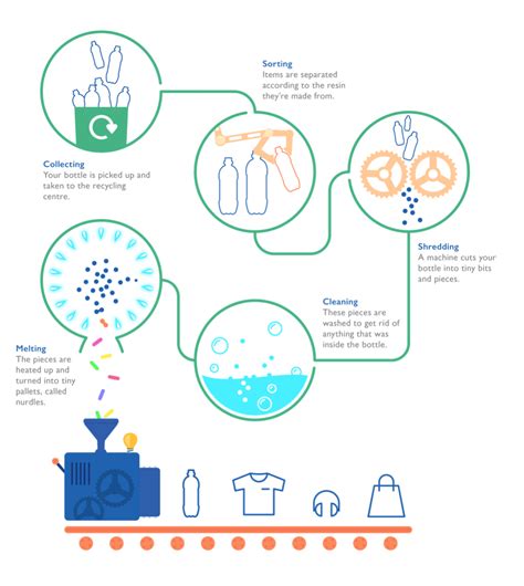 How Are Plastic Bottles Recycled How It Works Gambaran