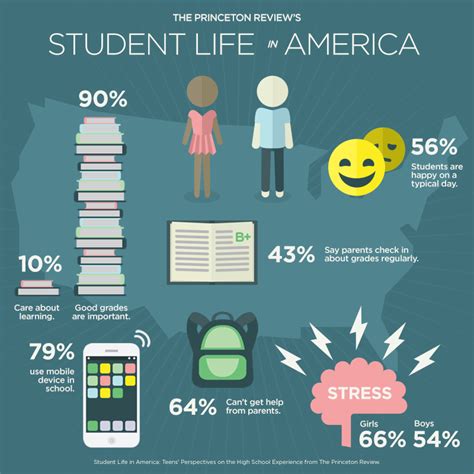 Consider this your checklist of health things you probably should do. Student Life For American Teens and Parents | The ...