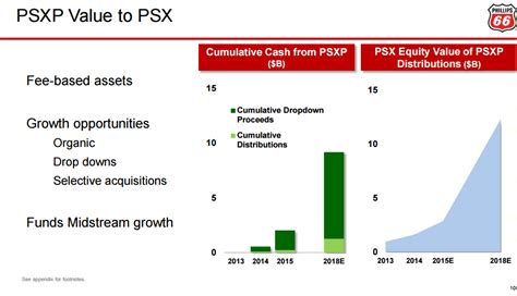 Phillips 66 Partners Can The 30 Distribution Growth Continue Nyse