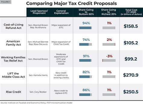 Understanding Five Major Federal Tax Credit Proposals Common Dreams