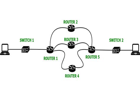 What Is Dynamic Routing In Computer Network Geeksforgeeks