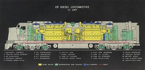 Locomotion, traction and traction force | researchgate, the professional network for scientists. EMD E9A Schematic Diagram circa 1954 : trains