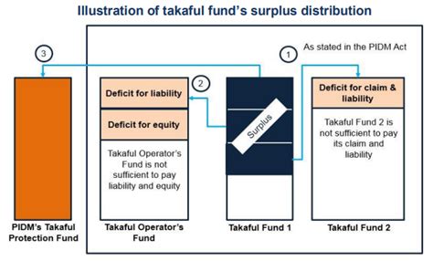 Been prepared through extensive review of related. Malaysia: What happens if a takaful operator winds up?