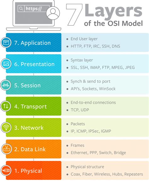 Definition Osi Layer Along With Usability And How To Work Osi Layer