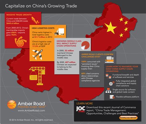 Capitalizing On China Global Trade Share Growth Infographic