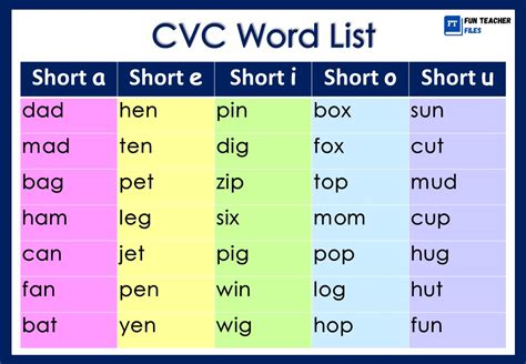 What Are Cvc Words List Of Cvc Words In English Cvc W