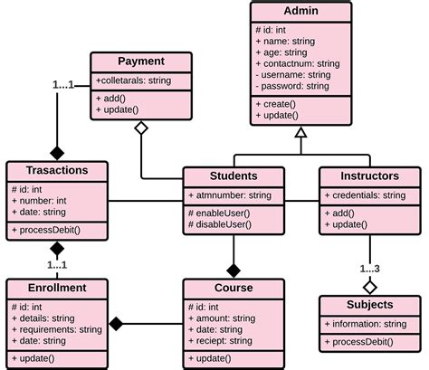 Uml Diagrams For Course Management System Sexiz Pix