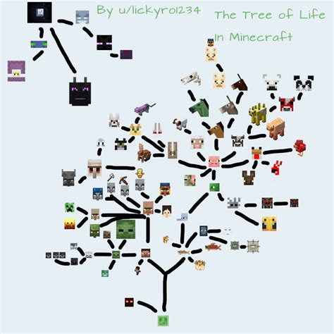 Evolutionary Tree Of Life With Minecraft Mobs Minecraft