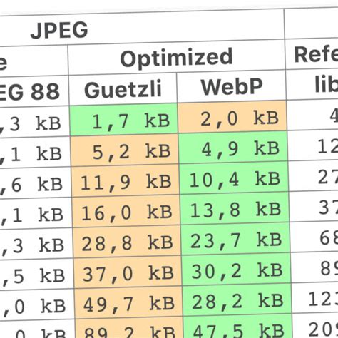 Webp Image File Sizes Compared To Equivalent Guetzli And Zopfli Ctrl Blog