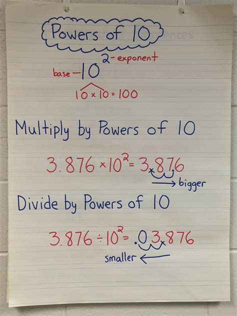 Multiplying Decimals By The Power Of 10