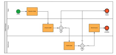 How To Create A Bpmn Diagram Edrawmax Luckorg Images