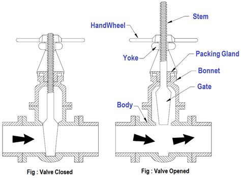Valve Functions And Basic Parts Of Valve Control Valve Objectives 2022