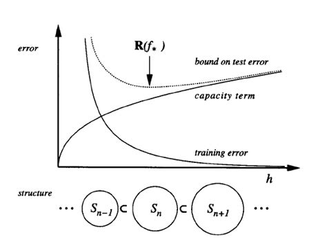 2 Structual Risk Minimization Principle Source Schsmo02