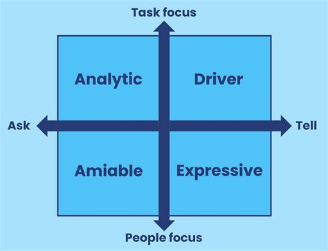Use The 4 Social Styles Model To Boost Your Communication Effectiveness