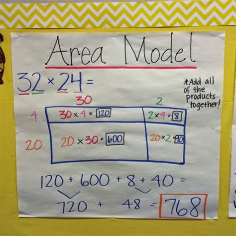 Arrays and area models to the standard algorithm. Keep Calm and Teach 5th Grade: Area Model Anchor Chart