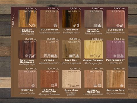 75 Types Of Wood Ranked By Hardness And How They Are Used