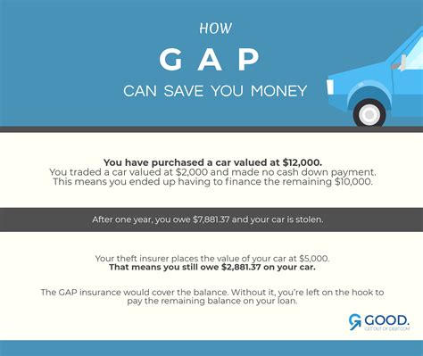 It covers the difference between the amount owed on a loan and the amount covered by another how does gap insurance work? What Is Gap Insurance And What Does It Cover ~ news word