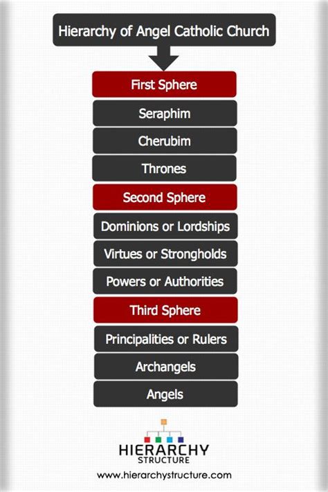 Hierarchy Of Angels Catholic Church Hierarchy Structure Angel