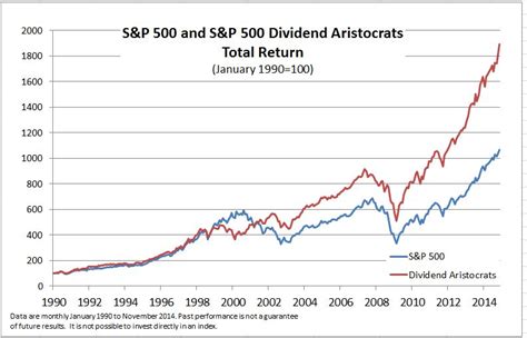 Inside The Sandp 500 The Dividend Aristocrats Sandp Dow Jones Indices
